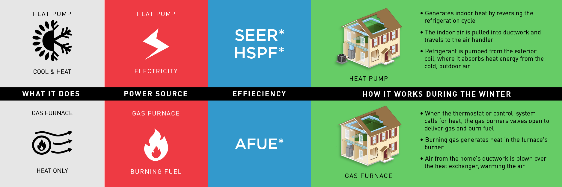Heat Pump and Gas Furnace Comparison