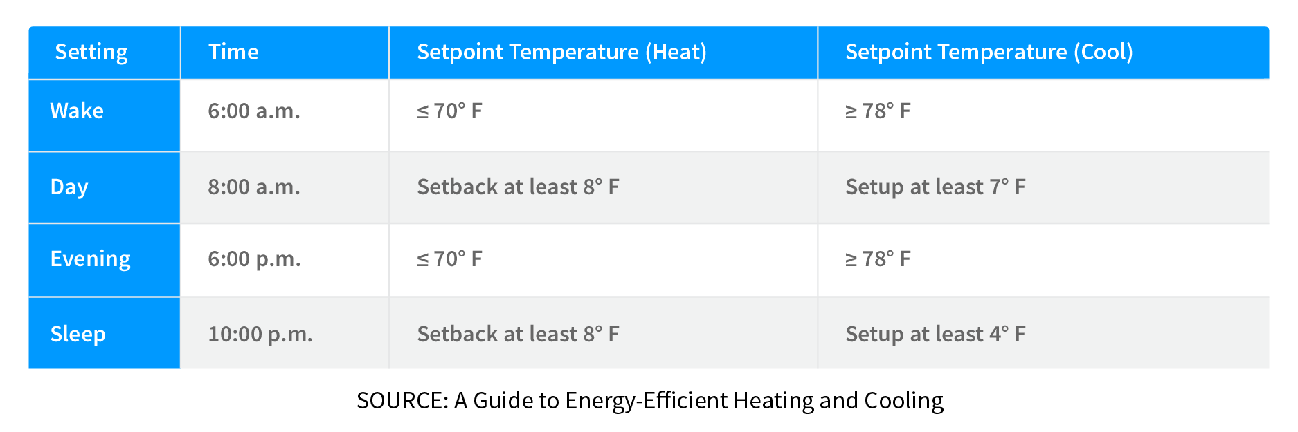 Programmable thermostat recommendations