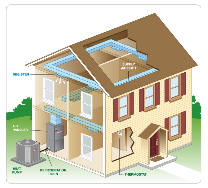 How A Heat Pump Works Hvac Goodman How A Heat Pump Works