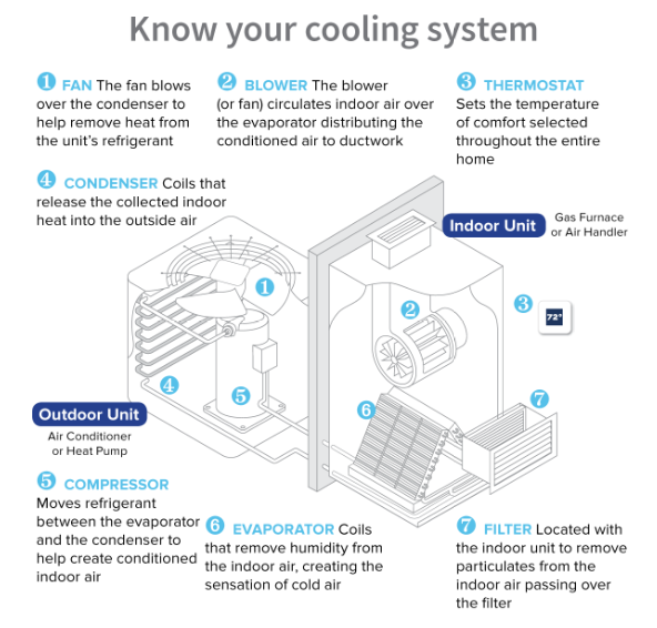 Parts of an AC system