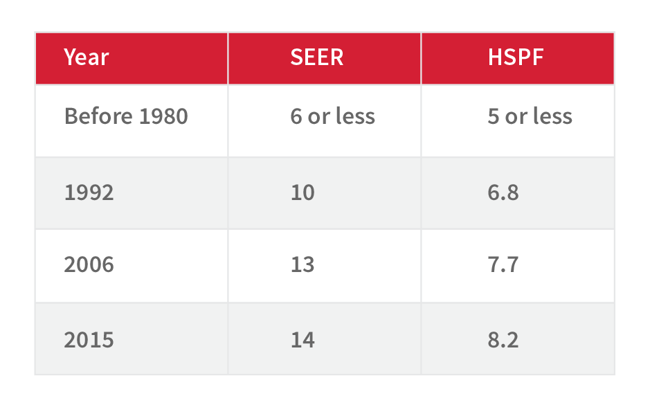 Heat Pump Efficiency Chart